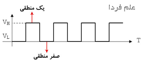 کلاک پالس در حالت کلی