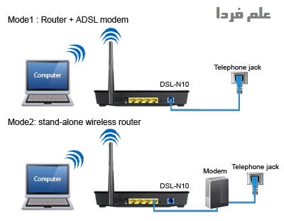 کاربرد مودم ایسوس ASUS DSL-N10 B1