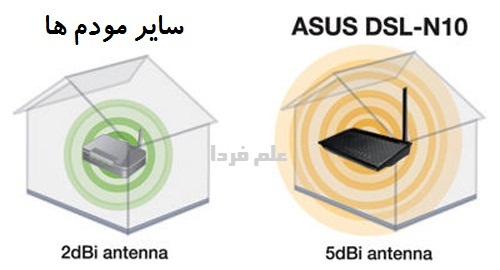 آنتن قدرتمند 5dBi - مودم ایسوس ASUS DSL-N10 B1