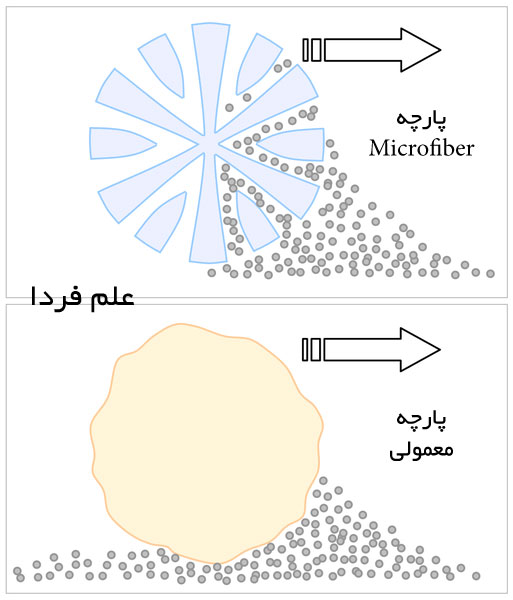 تفاوت پارچه معمولی یا پنبه ای با پارچه مایکروفایبر Microfiber