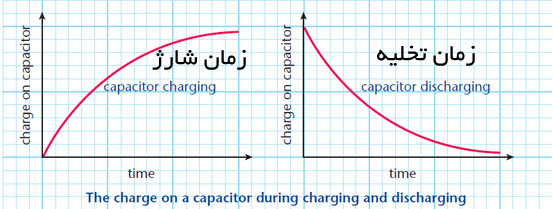 نمودار شارژ و دشارژ خازن در واحد زمان