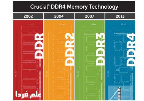 معرفی RAM DDR4 در سال 2013