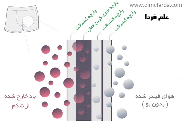 لباس زیر بوگیر (شورت بوگیر) چگونه بوی باد شکم را از بین می برد