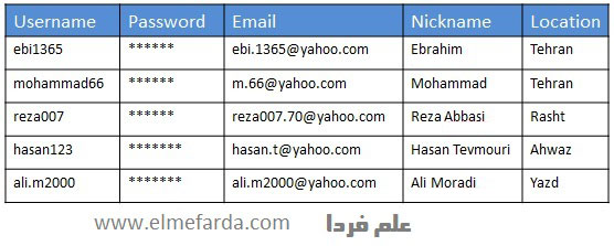 ثبت نام در سایت یعنی ثبت مشخصات کاربر در بانک اطلاعاتی آن وب سایت