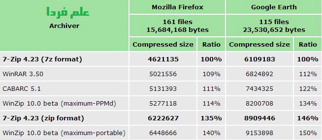 مقایسه میزان فشرده سازی نرم افزار 7-zip با نرم افزار های WinZip  ، WinRAR و CABARC 