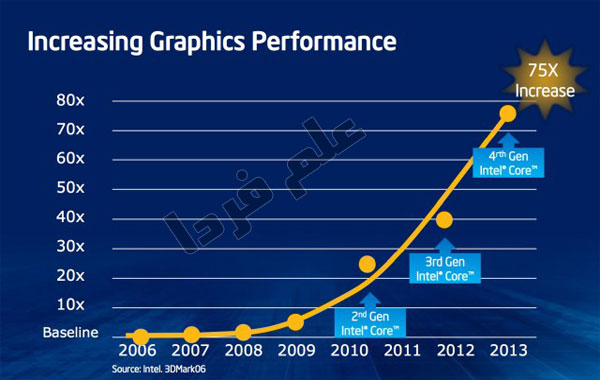 مقایسه عملکرد گرافیک مجتمع در هزول haswell و نسل های قبل