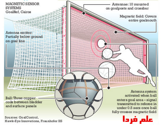 تکنولوژی Goalref برای تشخیص عبور توپ از خط دروازه