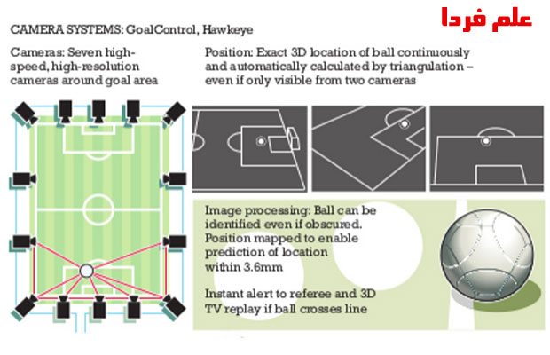 تکنولوژی hawk eye برای تشخیص عبور توپ از خط دروازه