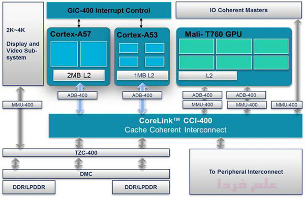 بلوک دیاگرام تکنولوژی big.LITTLE