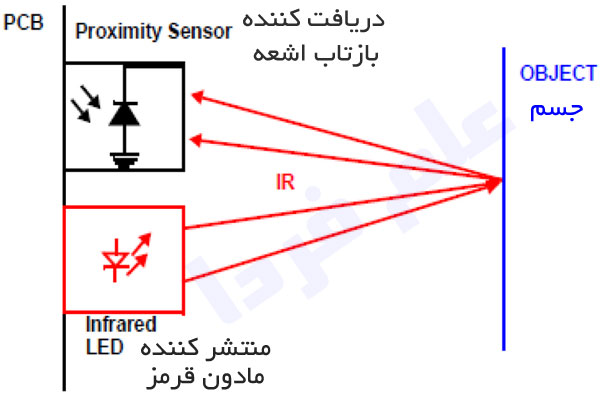 اساس کار سنسور proximity از نوع اینفرارد