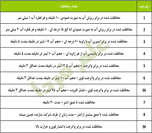 جدول IP Code برای گوشی ضد آب - محافظت دربرابر آب