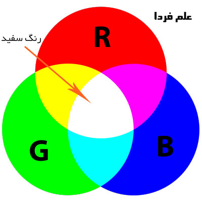 تشکیل رنگ سفید حاصل از ترکیب 3 رنگ قرمز - آبی و سبز 