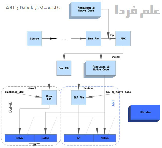 مقایسه ساختار ران تایم ART با Dalvik