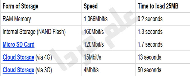 مقایسه سرعت لود 25 مگ فایل توسط حافظه های مختلف