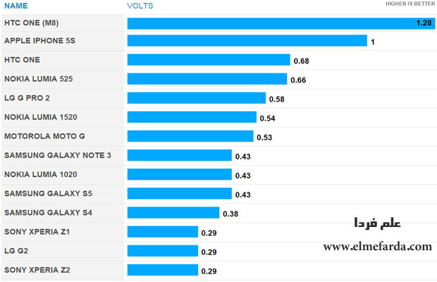 مقایسه گوشی ها از نظر بلندی صدای هدفون- ولتاژ خروجی