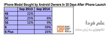 آمار خرید آیفون بعد از معرفی توسط اندرویدی ها