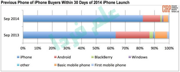 آمار خریداران اپل آیفون توسط اندرویدی ها