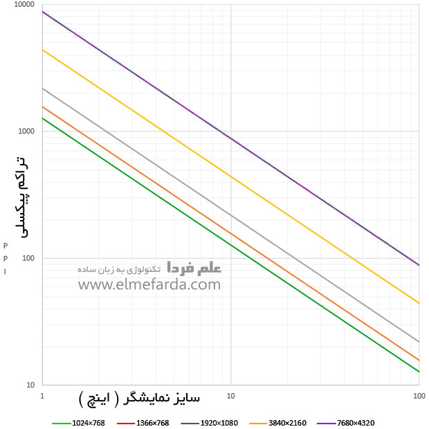 نسبت تراکم پیکسلی به اندازه صفحه نمایش