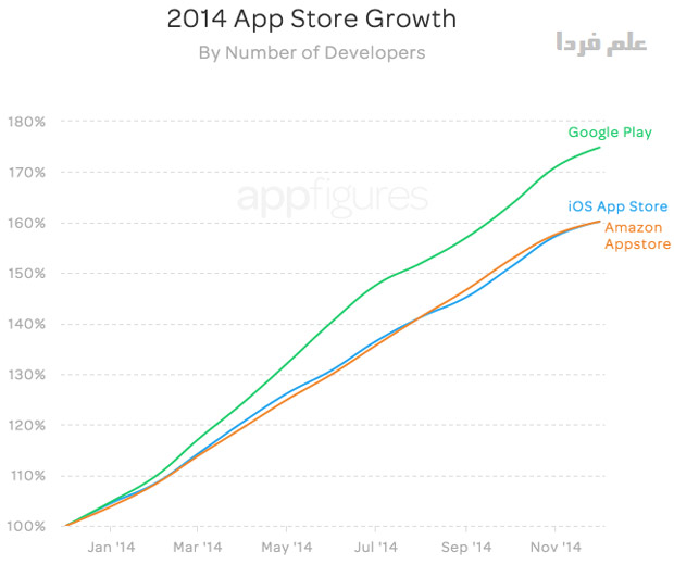 مقایسه تعداد برنامه نویس های اندروید و iOS و Fire OS در سال 2014