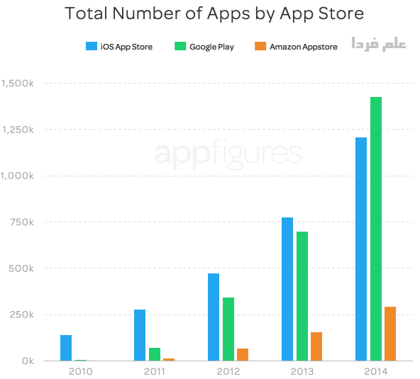  تعداد اپلیکیشن های گوگل پلی در سال ۲۰۱۴ حدود 50 درصد افزایش داشته