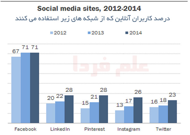 درصد کاربران آنلاین شبکه های اجتماعی