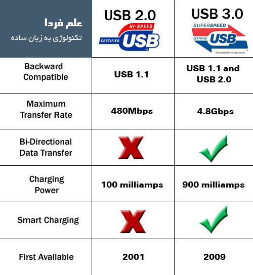 مقایسه USB 2 و USB 3