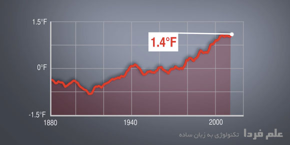 رکورد جدید در گرم ترین سال های دنیا