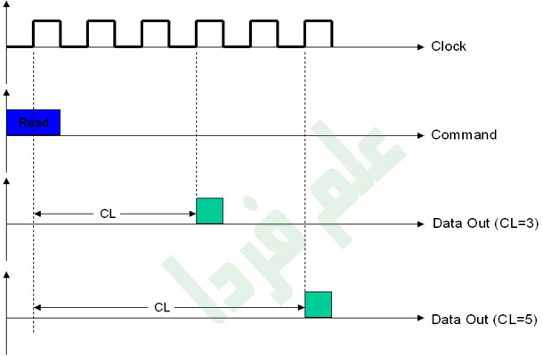 تایمینگ در حافظه RAM