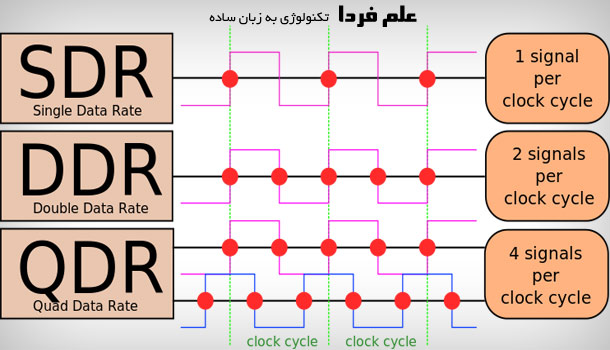 تکنولوژی DDR