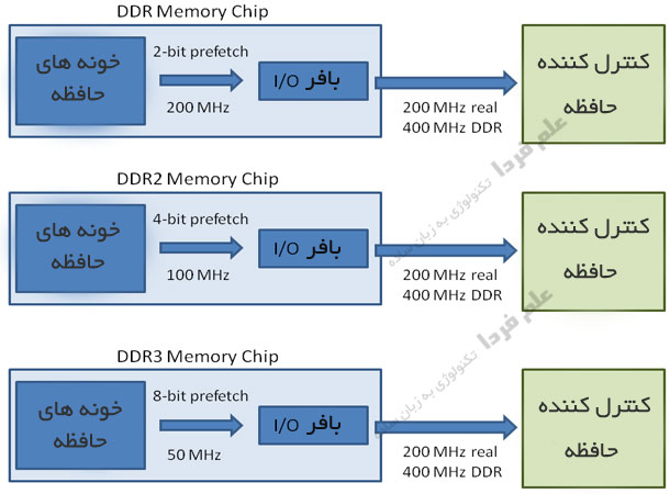 قابلیت Prefetch در DDR ها