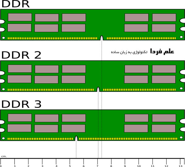 تفاوت ظاهری بین DDR ها