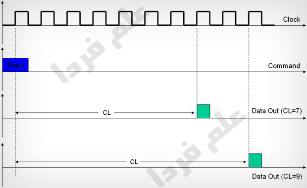 مفهوم CL یا CAS در تایمینگ رم RAM