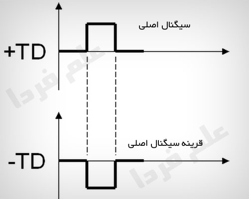 چگونگی انتقال دیتا در نوع سریال PCI Express