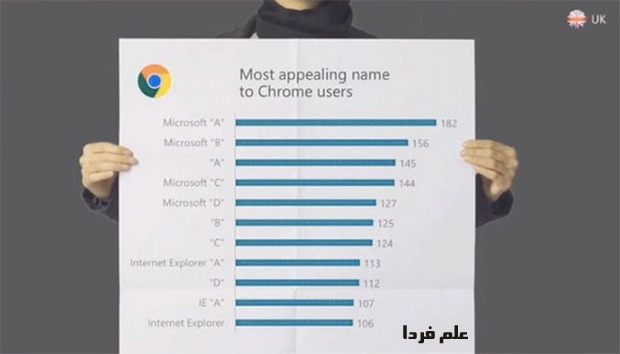 نتیجه نظر سنجی درباره نام مرورگر جدید مایکروسافت  از کاربران گوگل کروم در بریتانیا