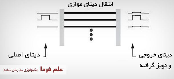 نویز در انتقال دیتای موازی