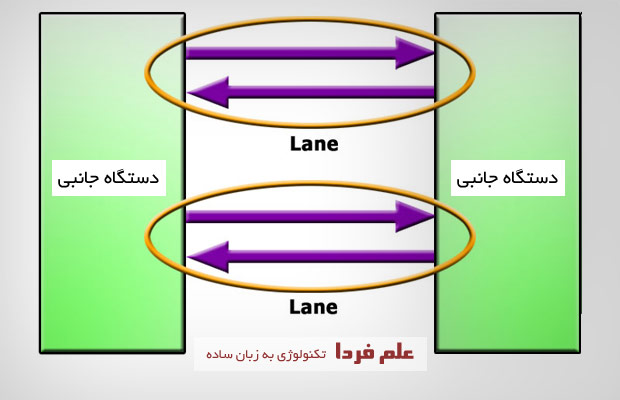 تشریح Lane یا خطوط در PCI Express