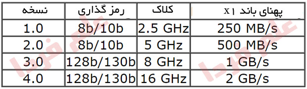 مقایسه نسخه های مختلف PCI Express