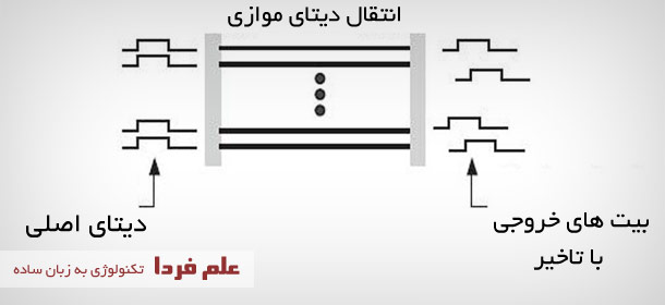 تاخیر زمانی بیت ها در انتقال موازی