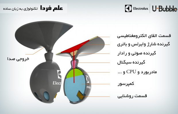 ساختار داخلی یو بابل U-Bubble