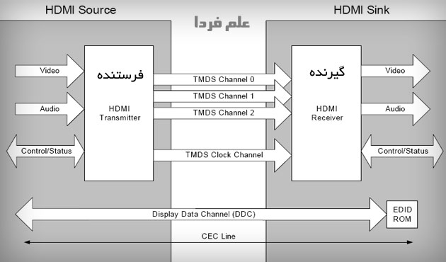 طرز کار پورت HDMI - ورودی و خروجی