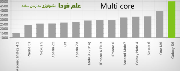 بنچمارک پردازنده گلکسی اس 6 در حالت چند هسته ای