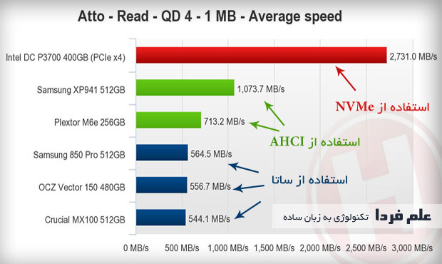 تاثیر استاندارد NVMe در ساتا اکسپرس