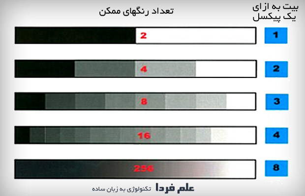 عمق رنگ بیشتر با افزایش تعداد بیت ها