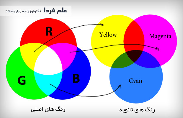 رنگ های اصلی تشکیل دهنده عمق رنگ