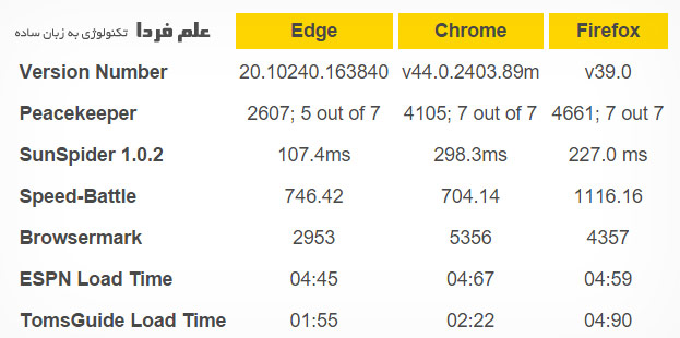 مقایسه سرعت مرورگر اج با گوگل کروم و فایرفاکس