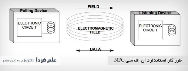 اساس کار ان اف سی NFC بر امواج الکترومغناطیسی