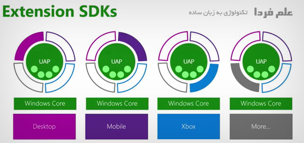 نرم افزار های یونورسال در ویندوز 10 می تونن از Extension SDK استفاده کنن