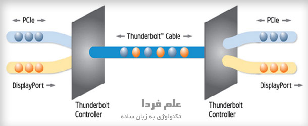 تاندربولت چگونه کار می کند - طرز کار Thunderbolt