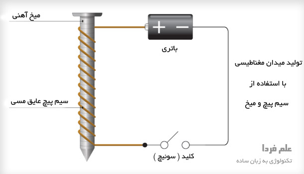 تولید میدان مغناطیسی با سیم پیچ و میخ و باتری