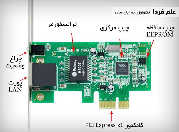 کالبدشکافی کارت شبکه PCI Express